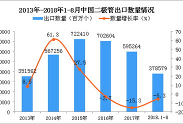 2018年1-8月中国二极管出口量同比下降5.3%（附图）