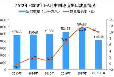 2018年1-8月中国地毯出口量同比增长10%（附图）