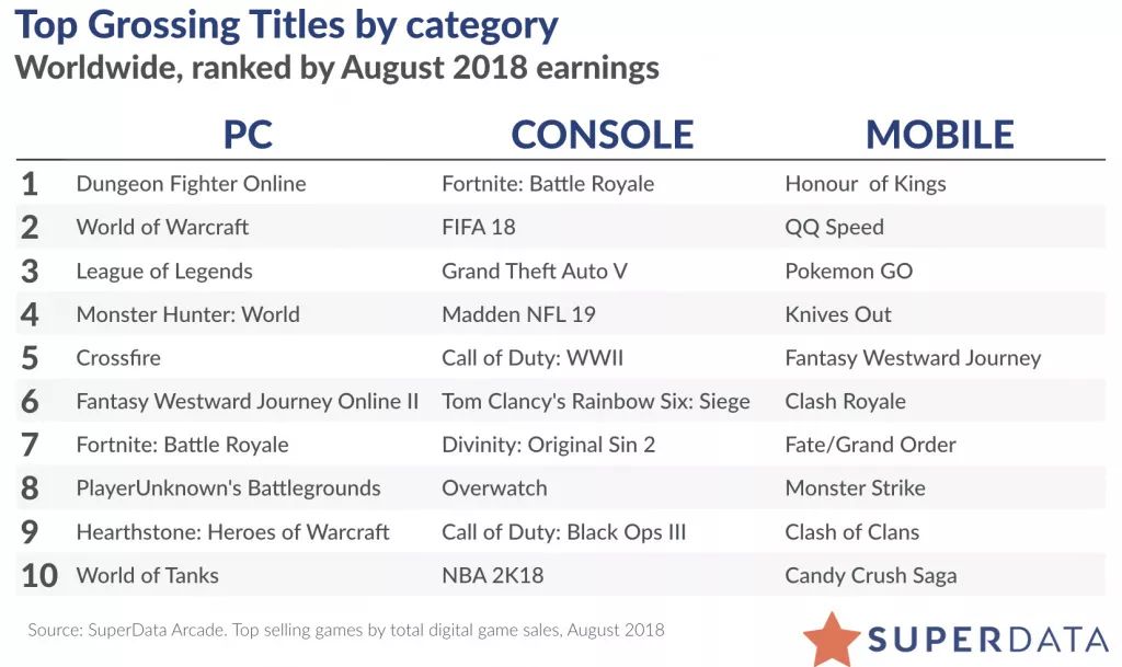 2018年8月全球数字游戏收入为84.7亿美元 同期