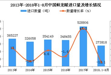 2018年1-8月中國鮮龍眼進口量為27.38萬噸 同比下降12.1%