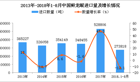 2018年1-8月中国鲜龙眼进口量为27.38万吨 同比下降12.1%