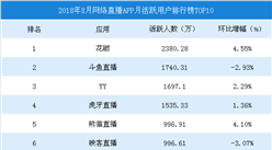 2018年8月中国网络直播APP月活跃用户数排行榜TOP10