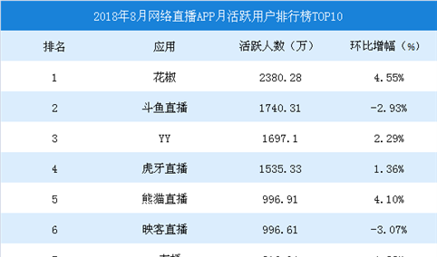 2018年8月中国网络直播APP月活跃用户数排行榜TOP10