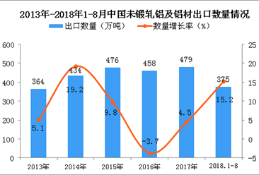 2018年1-8月中国未锻轧铝及铝材出口量为375万吨 同比增长15.2%