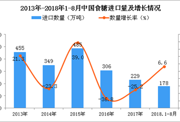 2018年1-8月中國食糖進口量為178萬噸 同比增長6.6%