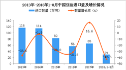 2018年1-8月中国豆油进口量为29万吨 同比下降42.6%