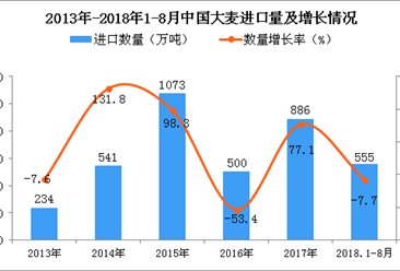 2018年1-8月中国大麦进口量为555万吨 同比下降7.7%