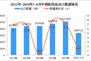 2018年1-8月中国医药品出口量为66.57万吨 同比增长1.2%
