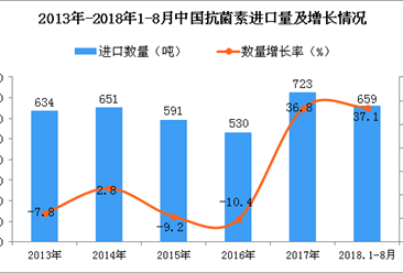 2018年1-8月中國抗菌素進口量及金額增長情況分析