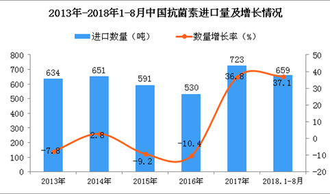 2018年1-8月中国抗菌素进口量及金额增长情况分析