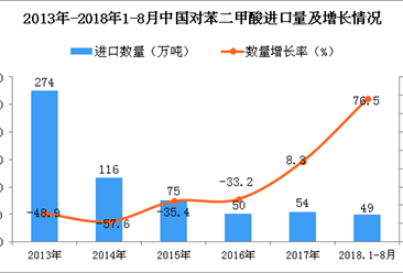 2018年1-8月中國對苯二甲酸進口量為49萬噸 同比增長76.5%