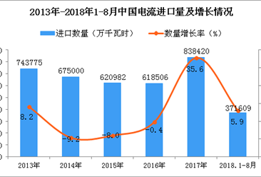 2018年1-8月中国电流进口量为371609万千瓦时 同比增长5.9%