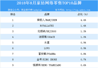 2018年8月家纺网络零售TOP10品牌排行榜