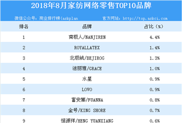 2018年8月家紡網絡零售TOP10品牌排行榜