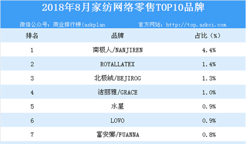 2018年8月家纺网络零售TOP10品牌排行榜