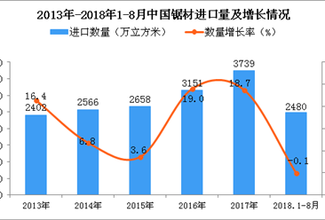 2018年1-8月中国锯材进口量同比下降0.1%