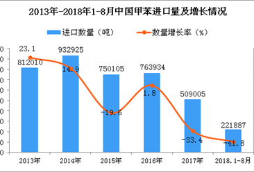 2018年1-8月中国甲苯进口量为22.19吨 同比下降41.8%