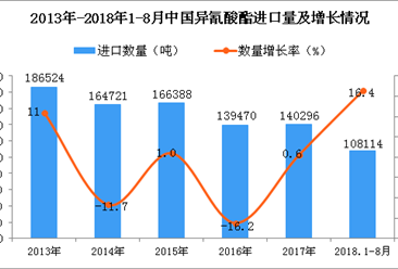 2018年1-8月中國異氰酸酯進口量同比增長16.4%（附圖）
