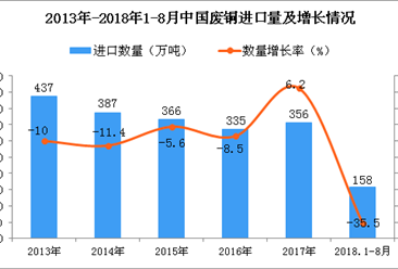 2018年1-8月中国废铜进口量及金额增长情况分析（附图）