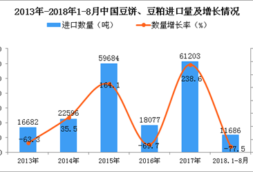 2018年1-8月中國豆餅、豆粕進口量為1.17萬噸 同比下降77.5%