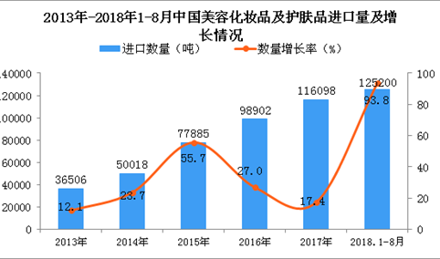 2018年1-8月中国美容化妆品及护肤品进口量为12.52万吨 同比增长93.8%（附图）