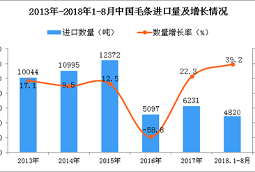 2018年1-8月中国毛条进口量为4820吨 同比增长39.2%