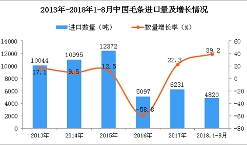 2018年1-8月中国毛条进口量为4820吨 同比增长39.2%