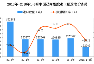 2018年1-8月中国己内酰胺进口量为12.22万吨 同比下降25.3%