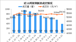 2018年第38周深圳新房市场周报：成交跌破400套 房价小涨（图）