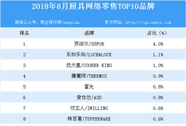 2018年8月廚具網絡零售TOP10品牌排行榜