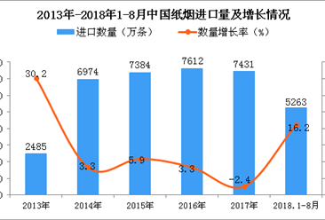 2018年1-8月中国纸烟进口量为5263万条 同比增长16.2%（附图）