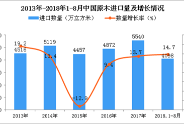 2018年1-8月中国原木进口量为4098万立方米 同比增长14.7%