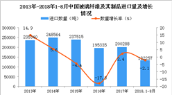 2018年1-8月中国玻璃纤维及其制品进口量及金额增长情况分析