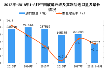 2018年1-8月中国玻璃纤维及其制品进口量及金额增长情况分析