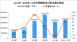 2018年1-8月中国酒类进口量同比增长76%