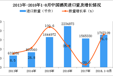 2018年1-8月中国酒类进口量同比增长76%