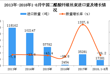 2018年1-8月中国二醋酸纤维丝束进口量同比下降26.2%