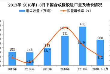 2018年1-8月中国合成橡胶进口量为288万吨 同比增长8.2%