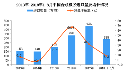 2018年1-8月中国合成橡胶进口量为288万吨 同比增长8.2%