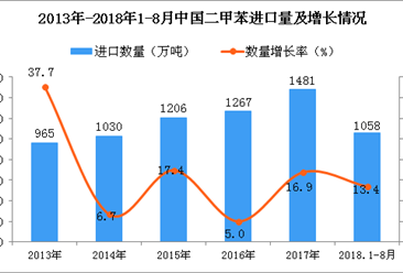 2018年1-8月中國二甲苯進口量為1058萬噸 同比增長13.4%