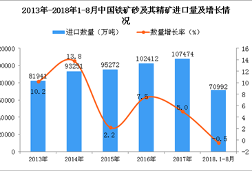 2018年1-8月中国铁矿砂及其精矿进口量同比下降0.5%（附图）