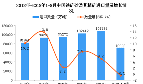 2018年1-8月中国铁矿砂及其精矿进口量同比下降0.5%（附图）