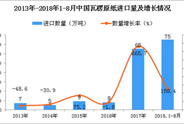2018年1-8月中国瓦楞原纸进口量为75万吨 同比增长158.4%