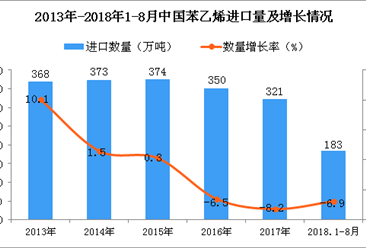 2018年1-8月中国苯乙烯进口量为183万吨 同比下降6.9%