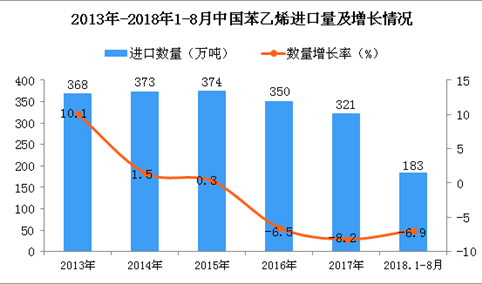 2018年1-8月中国苯乙烯进口量为183万吨 同比下降6.9%