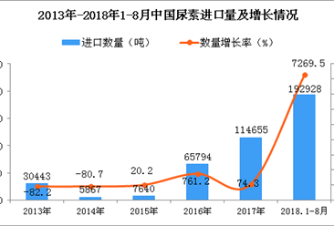 2018年1-8月中國尿素進口量為19.29萬噸 同比增長7269.5%