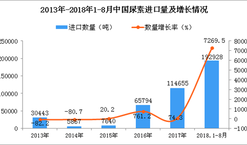 2018年1-8月中国尿素进口量为19.29万吨 同比增长7269.5%