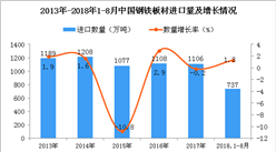 2018年1-8月中國鋼鐵板材進口量為737萬噸 同比增長1.3%