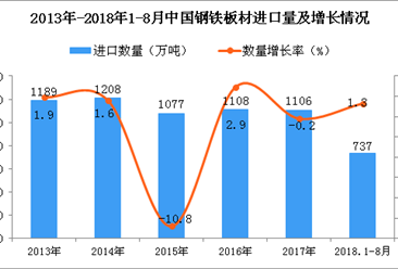 2018年1-8月中國鋼鐵板材進口量為737萬噸 同比增長1.3%