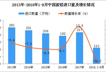 2018年1-8月中国废铝进口量为110万吨 同比下降22.3%
